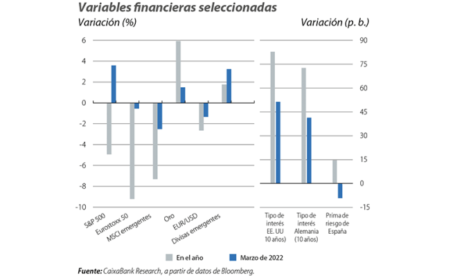 Variables financieras seleccionadas
