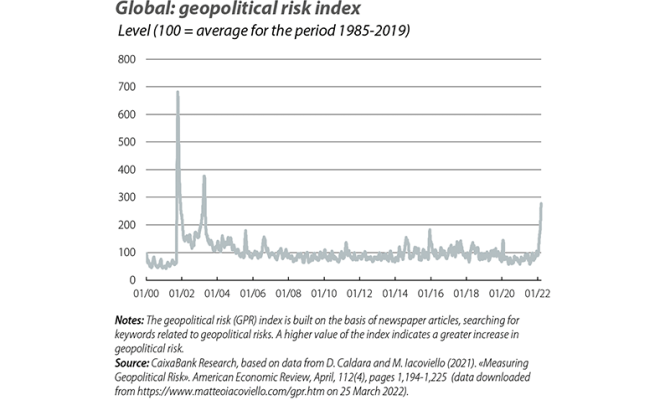 Global: geopolitical risk index