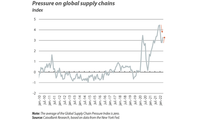 Pressure on global supply chains