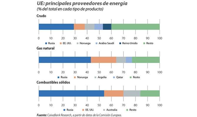 UE: principales proveedores de energía