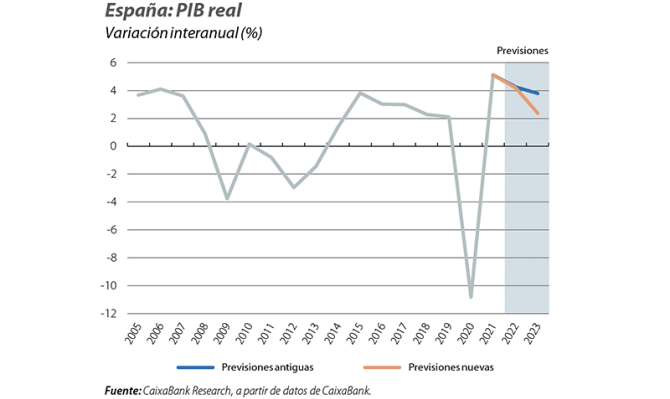 España: PIB real