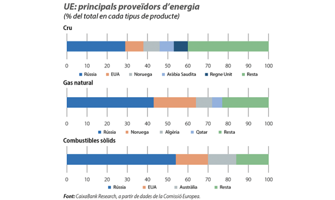 UE: principals proveïdors d’energia