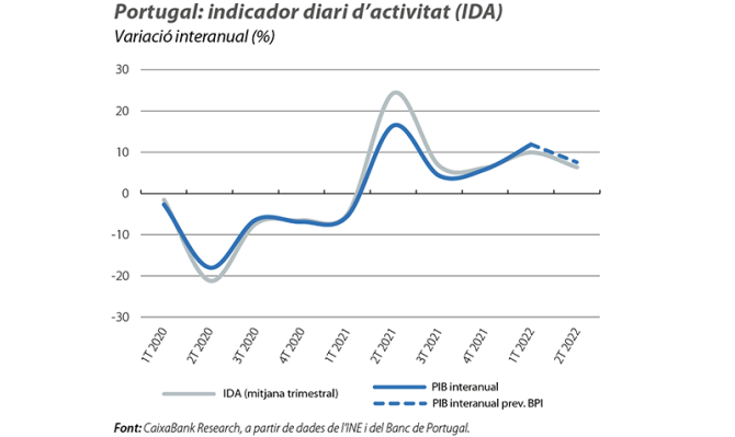 Portugal: indicador diari d’activitat (IDA)