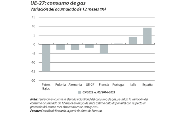 UE-27: consumo de gas