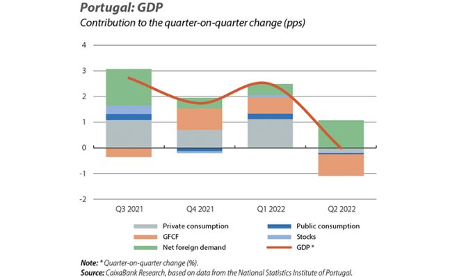 Portugal: GDP