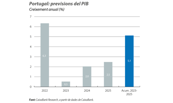 Portugal: pre visions del PIB