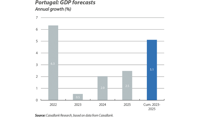 Portugal: GDF forecasts