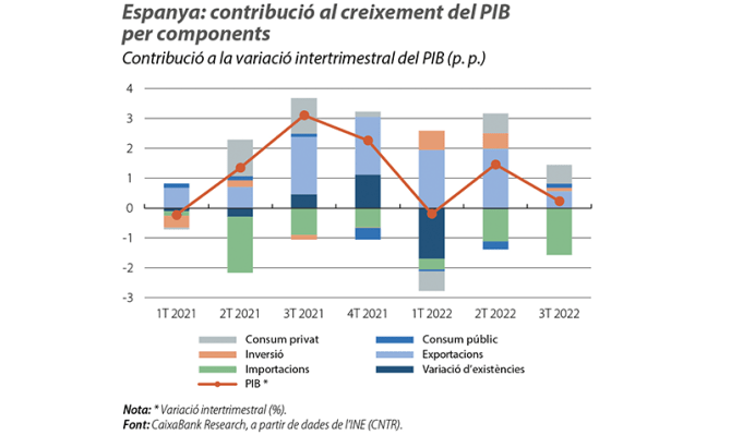 Espanya: contribució al creixement del PIB per components