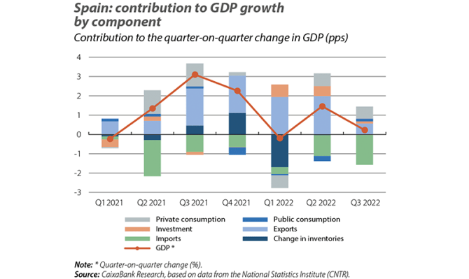 Spain: contribution to GDP growth by component