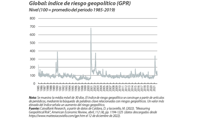 Global: índice de riesgo geopolítico (GPR)
