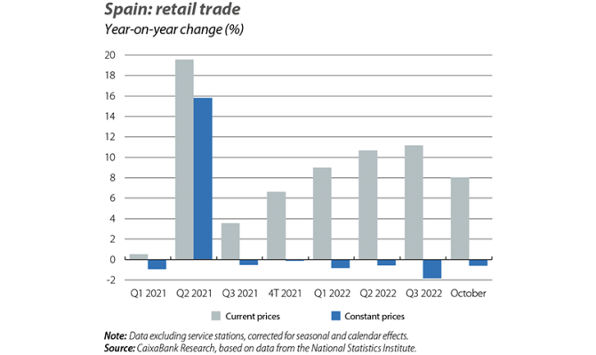 Spain: retail trade