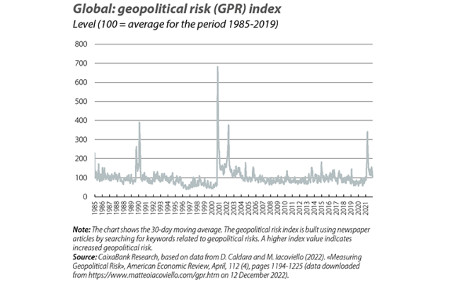 Global: geopolitical risk (GPR) index