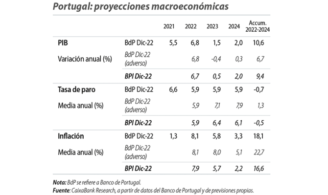 Portugal: proyecciones macroeconómicas