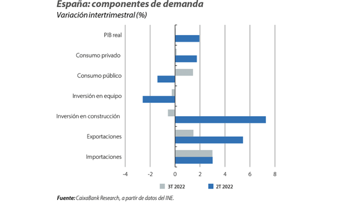 España: componentes de demanda