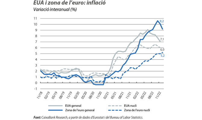 EUA i zona de l’euro: inflació