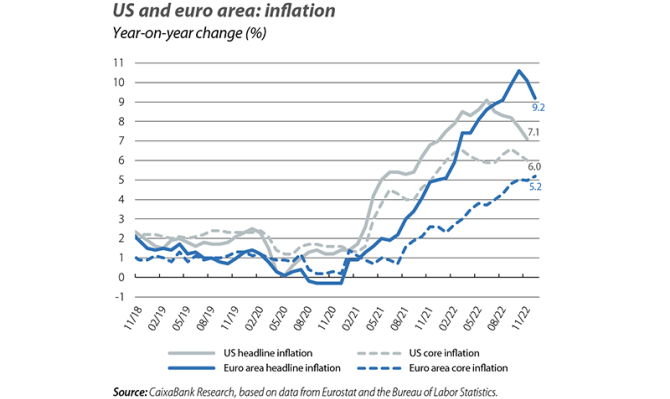 US and euro area: inflation