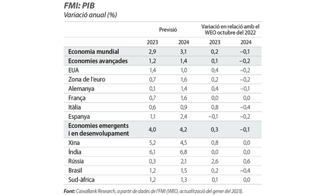 FMI: PIB