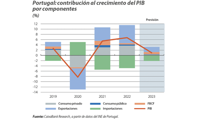 Portugal: contribución al crecimiento del PIB por componentes