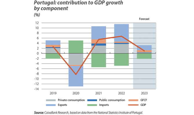 Portugal: contribution to GDP growth by component