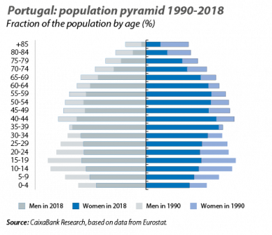 Population portugal 2019