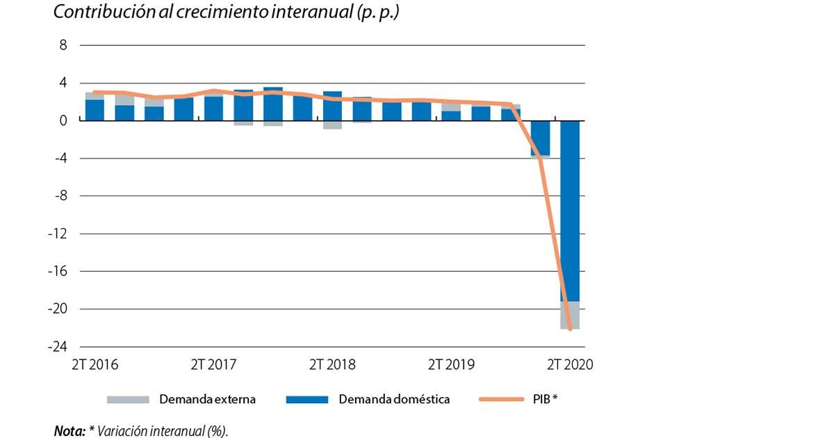 El impacto sin precedentes de la crisis de la COVID-19 en el 2T eclipsa ...