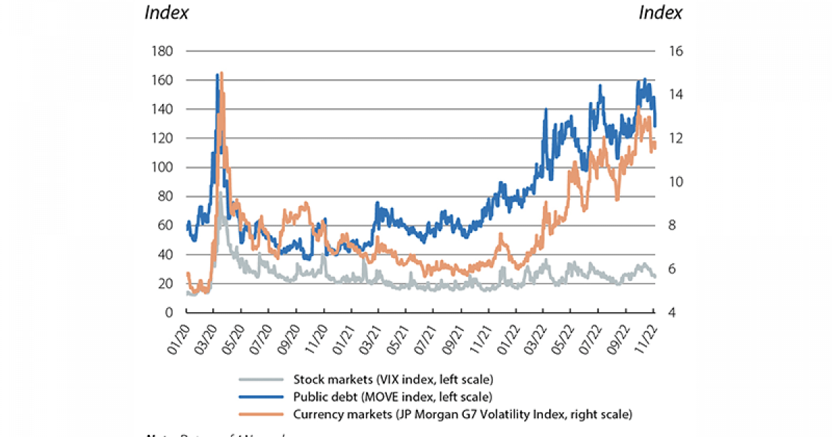 Weeks of ups and downs in the financial markets