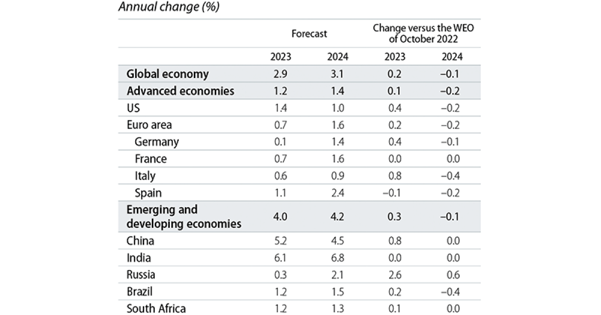 2023, a year of digestion forthe global economy