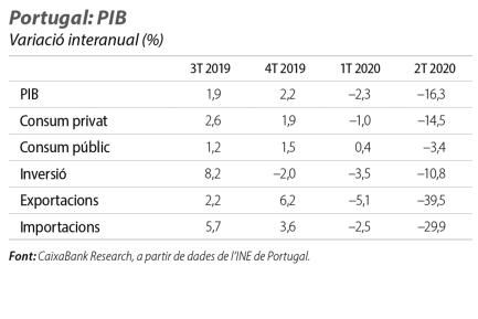 Portugal: PIB