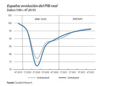 España: evolución del PIB real