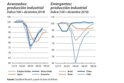 Avanzados y emergentes: producción industrial