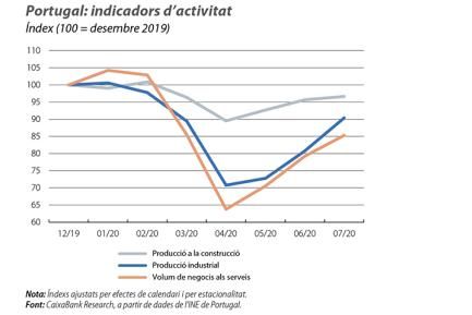 Portugal: indicadors d’activitat