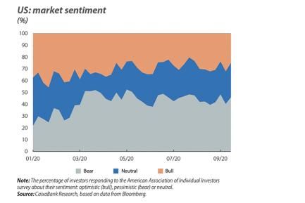 US: market sentiment