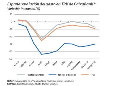 España: evolución del gasto en TPV de CaixaBank