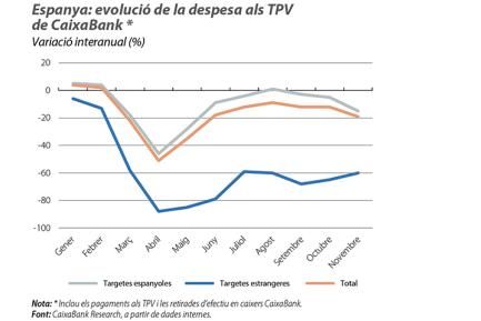 Espanya: evolució de la despesa als TPV de CaixaBank