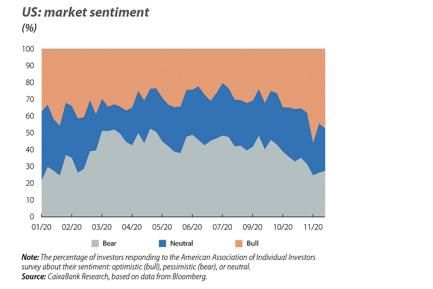 US: market sentiment