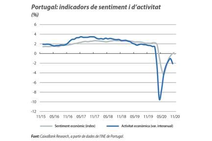 Portugal: indicadors de sentiment i d’activitat