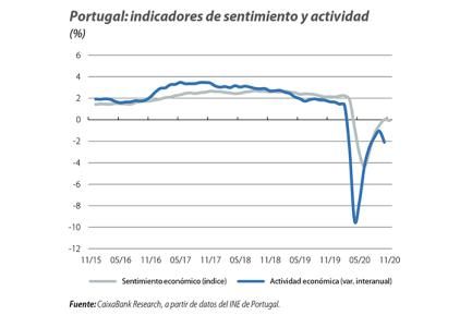 Portugal: indicadores de sentimiento y actividad