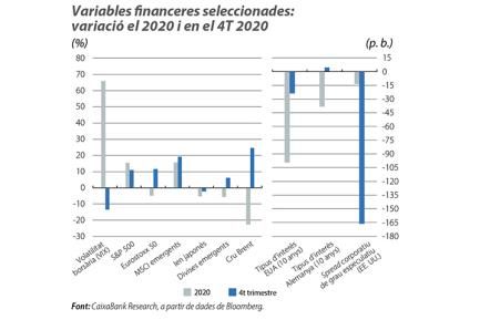 Variables financeres seleccionades: variació el 2020 i en el 4T 2020