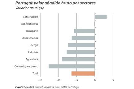 Portugal: valor añadido bruto por sectores