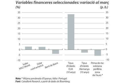 Variables financ eres seleccionades: variació al març