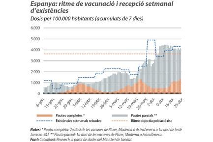 Espanya: ritme de vacunació i recepció setmanal d’existències