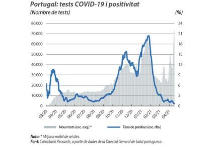 Portugal: tests COVID-19 i positivitat