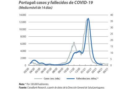 Portugal: casos y fallecidos de COVID-19