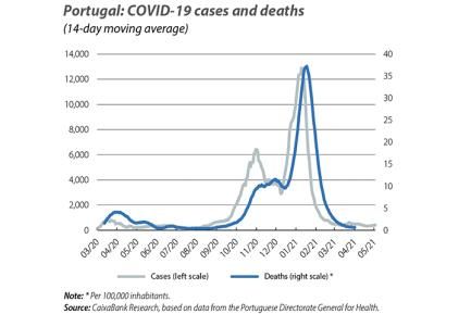 Portugal: COVID-19 cases and deaths