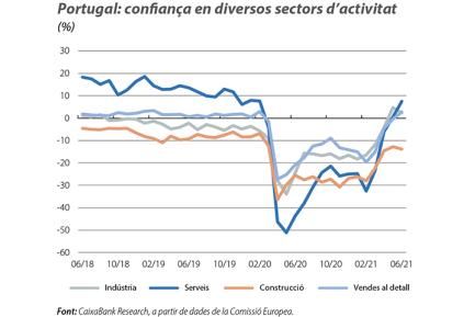 Portugal: conança en diversos sectors d’activitat