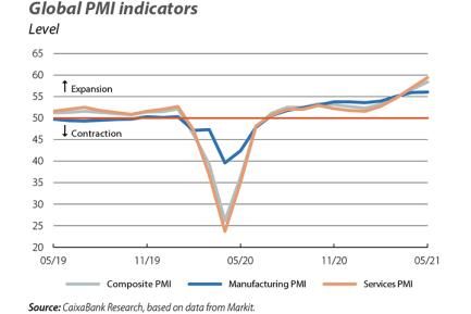 Global PMI indicators
