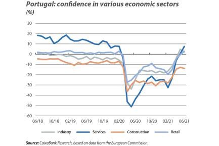 Portugal: confidence in various economic sectors