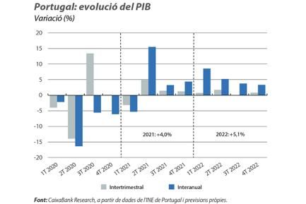 Portugal: evolució del PIB