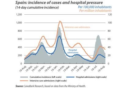 Spain: incidence of cases and hospital pre ssure