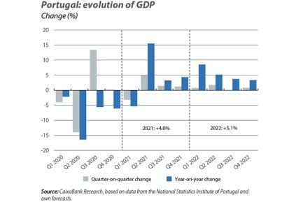 Portugal: evolution of GDP